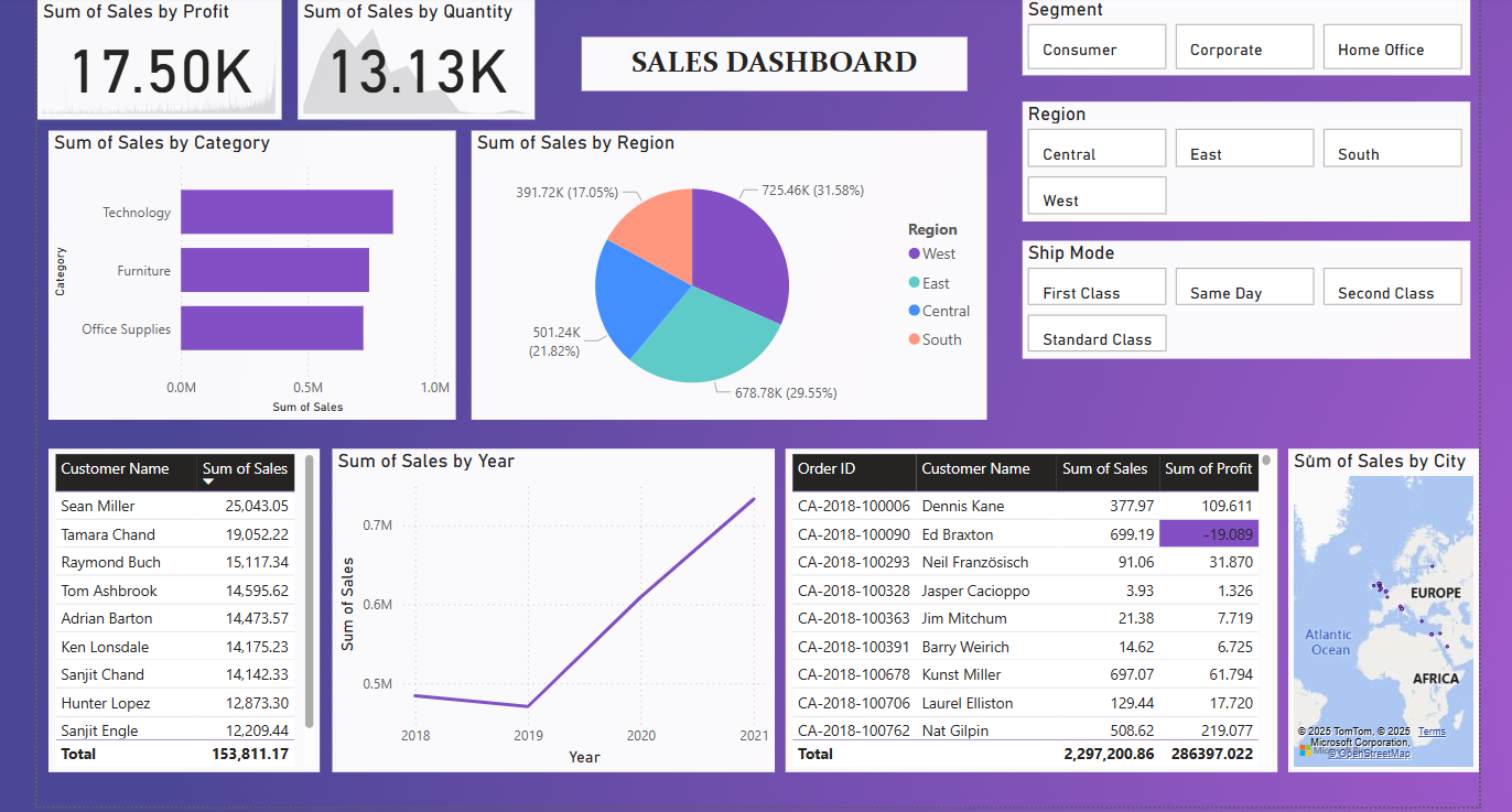Sales DashBoard